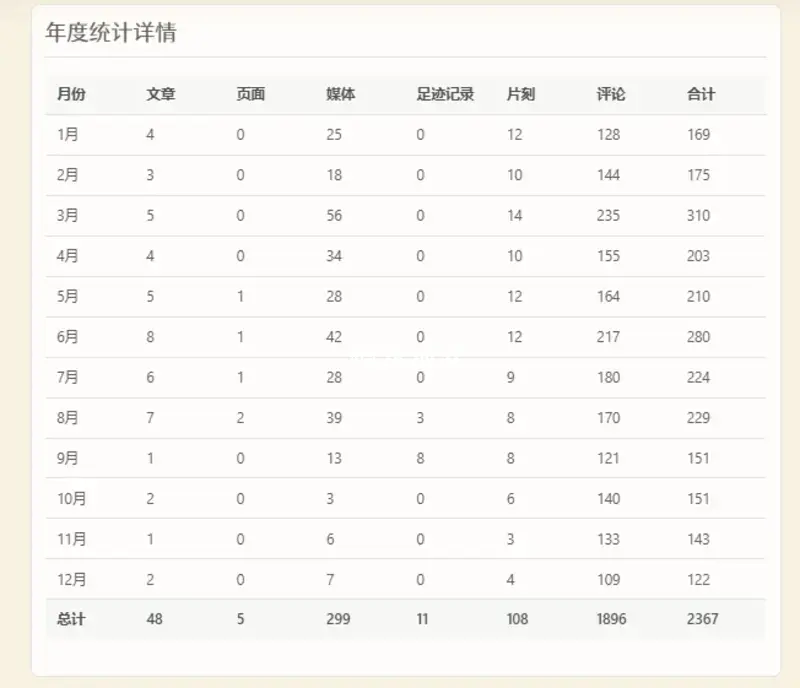 时年鉴---一款让你更了解网站数据的WP插件 V1.0.2-似水流年